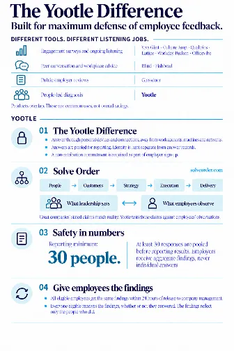 The Yootle Difference infographic (opens full size). Different tools do different listening jobs: engagement surveys and ongoing listening (Viva Glint, Culture Amp, Qualtrics, Lattice, Workday Peakon, Officevibe); peer conversation and workplace advice (Blind, Fishbowl); public employer reviews (Glassdoor); people-led diagnosis (Yootle). Products overlap; these are common uses, not overall ratings. Yootle: 1, answer through personal devices and connections, away from work accounts, machines and networks; answers are pooled for reporting and identity is kept separate from answer records; a non-retribution commitment is required as part of employer sign-up. 2, Solve Order: people, customers, strategy, execution, delivery; Yootle tests what leadership says against what employees observe. 3, safety in numbers: reporting minimum of 30 people; employers receive aggregate findings, never individual answers. 4, all eligible employees get the same findings within 24 hours of release to company management, whether or not they answered; the findings reflect only the people who did.